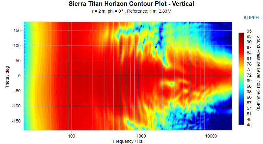 Sierra Titan Horizon Contour Plot Vertical