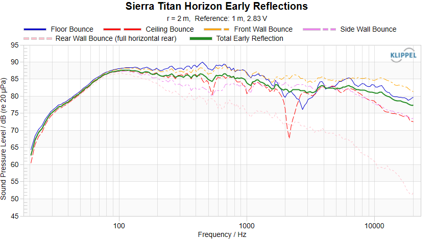 Sierra Titan Horizon Early Reflections