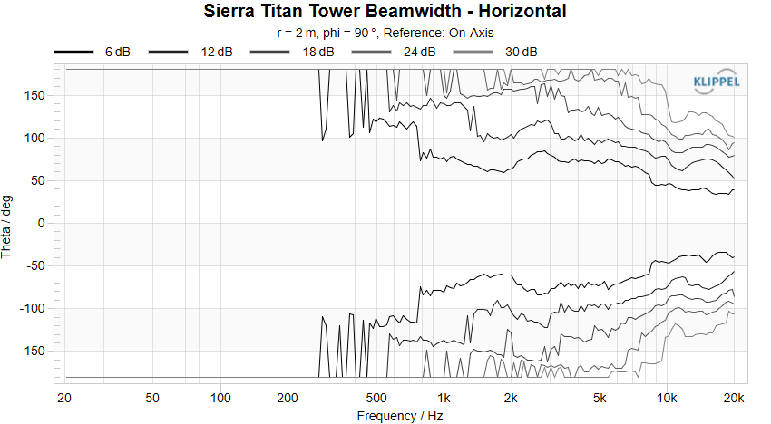 Sierra Titan Tower Beamwidth Horizontal