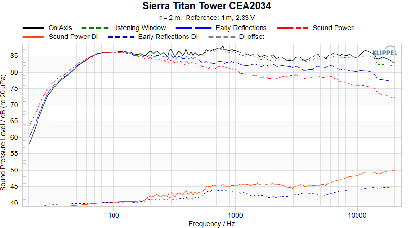 Sierra Titan Tower CEA-2034