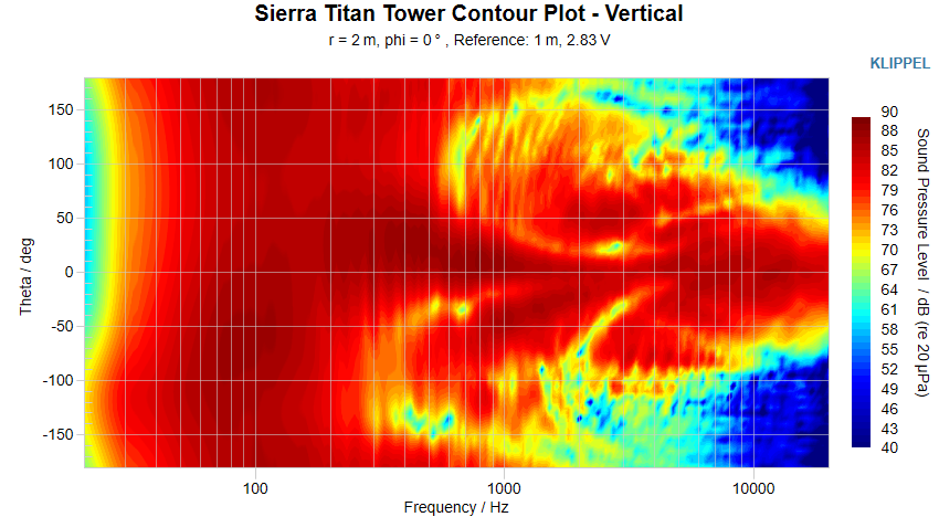 Sierra Titan Tower Contour Plot Vertical