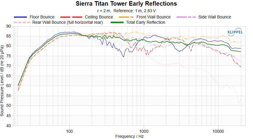 Sierra Titan Tower Early Reflections