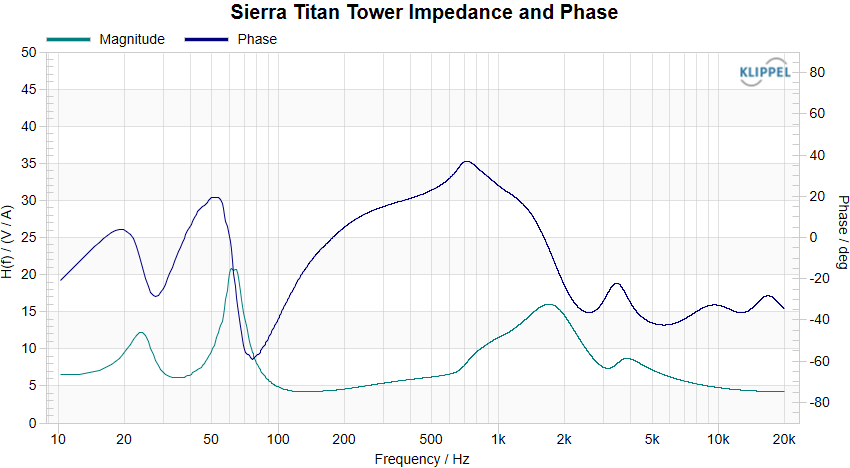 Sierra Titan Tower Impedance and Phase