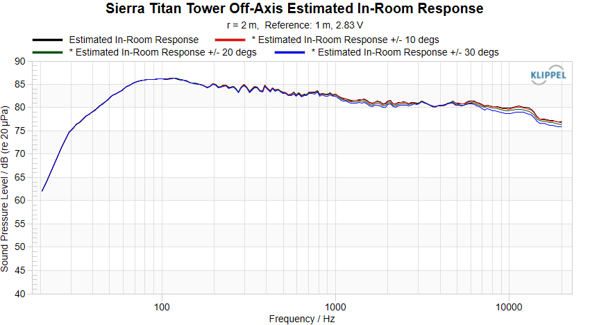 Sierra Titan Tower Off-Axis PIR