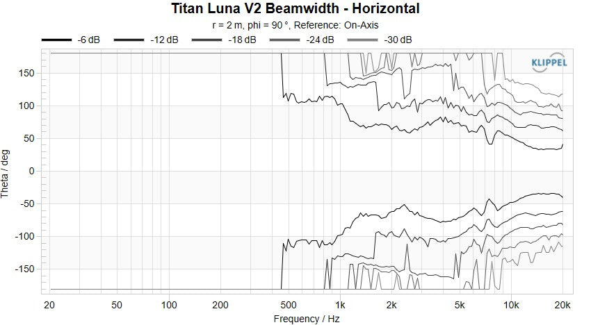 Luna V2 Beamwidth Horizontal