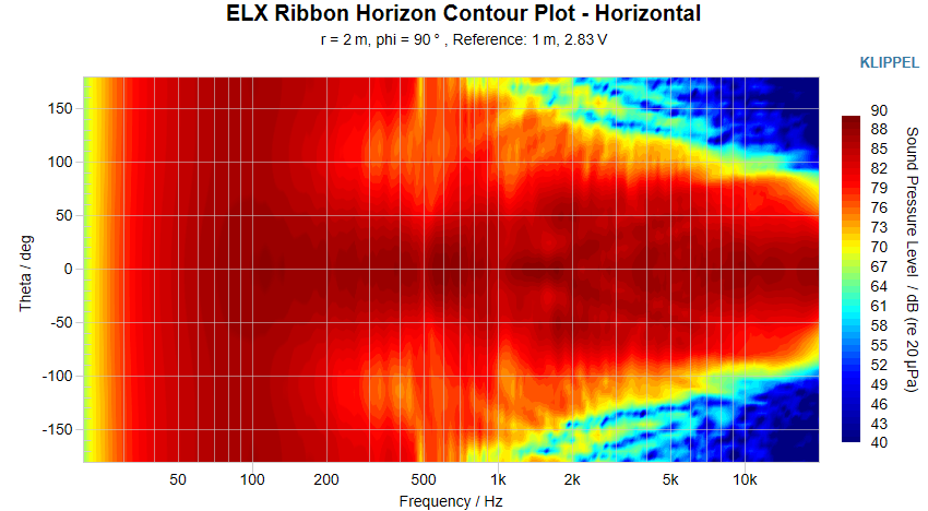 ELX Ribbon Horizon Contour Plot Horizontal