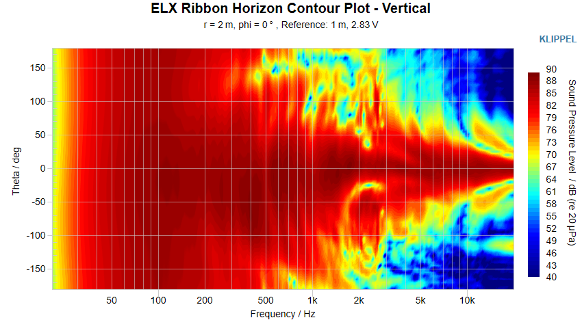 ELX Ribbon Horizon Contour Plot Vertical