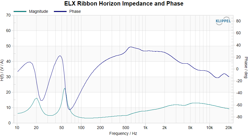 ELX Ribbon Horizon Impedance and Phase