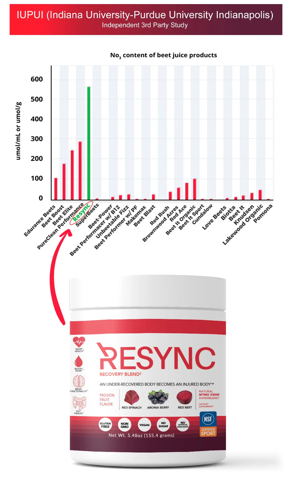 Resync Recovery vs 24 other beet related products in IUPUI independent 3rd party study