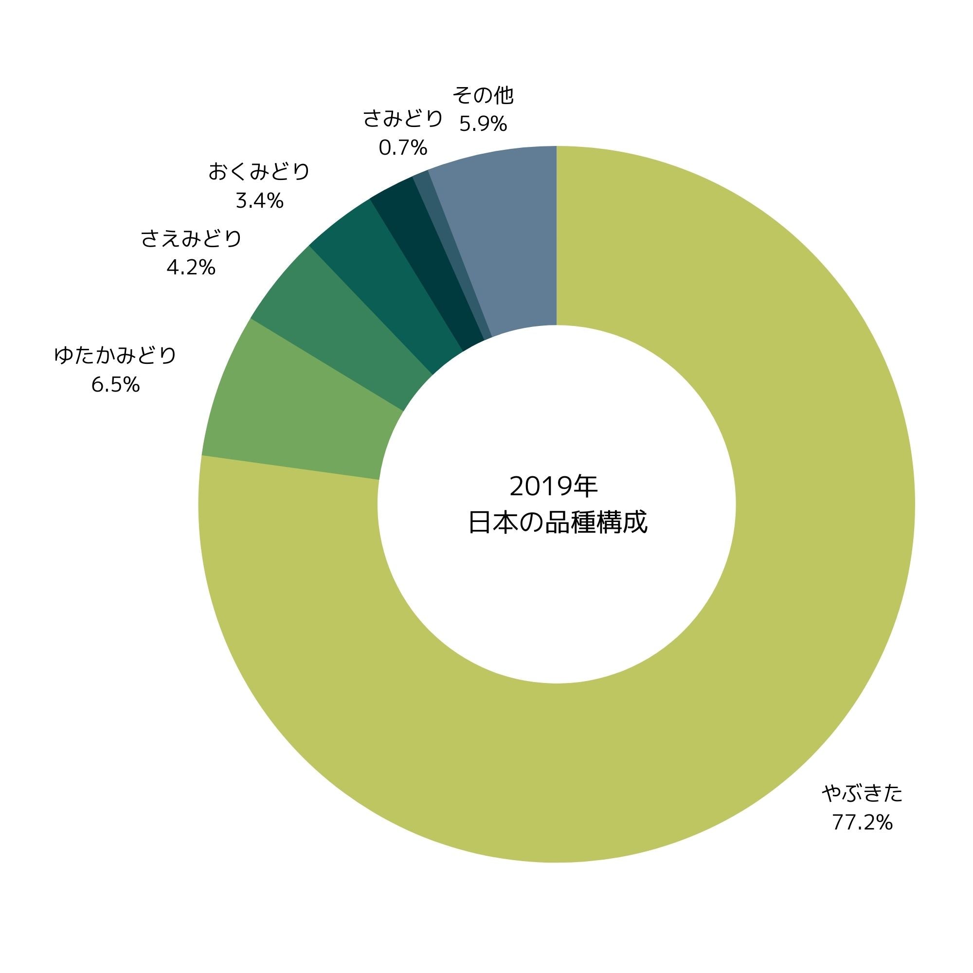 2019年 日本のお茶の品種構成