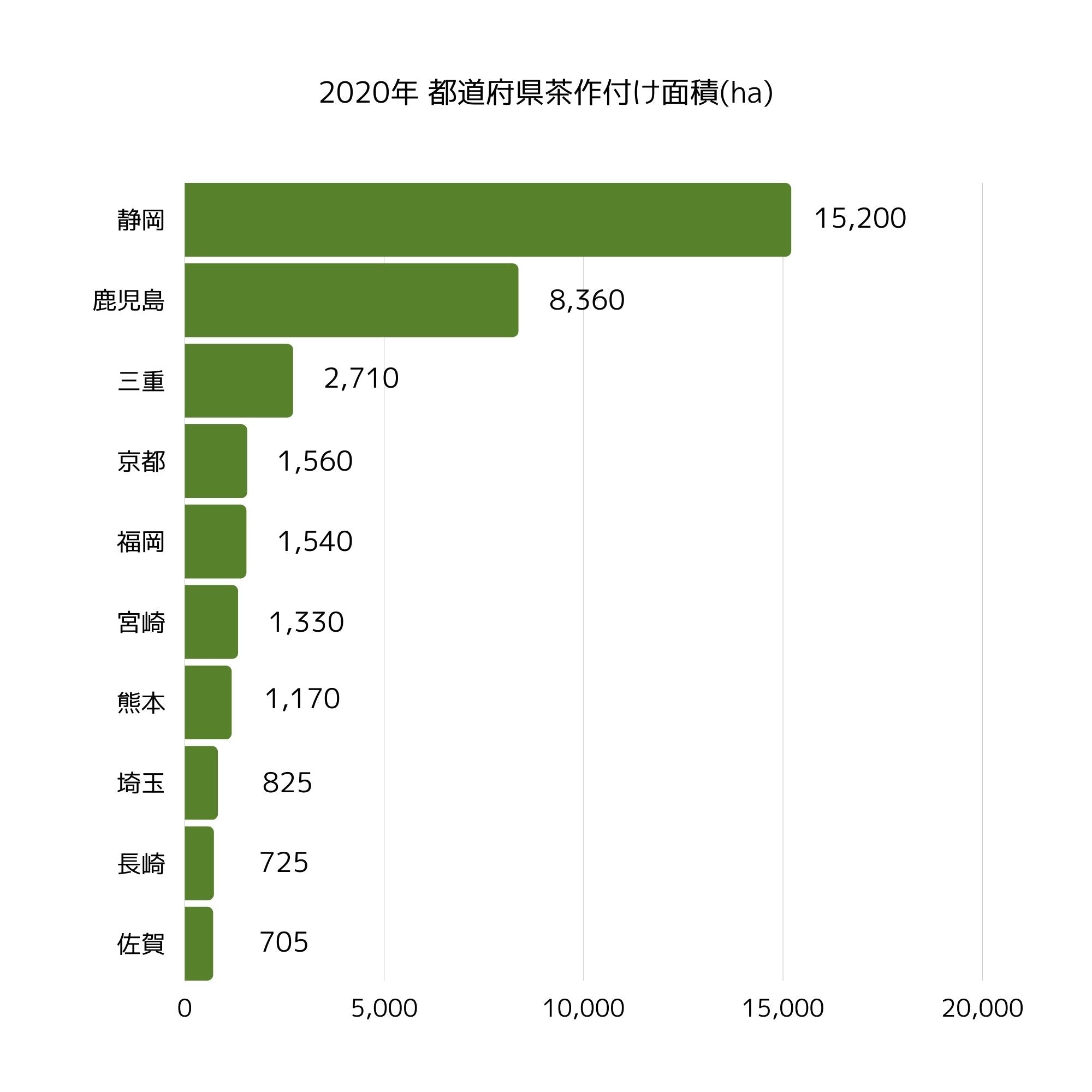 2020年 都道府県別茶作付け面積