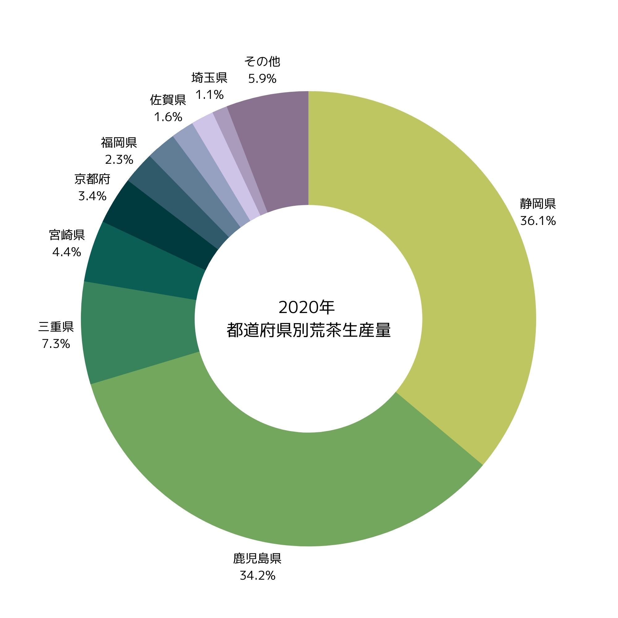 2020年　 都道府県別荒茶生産量