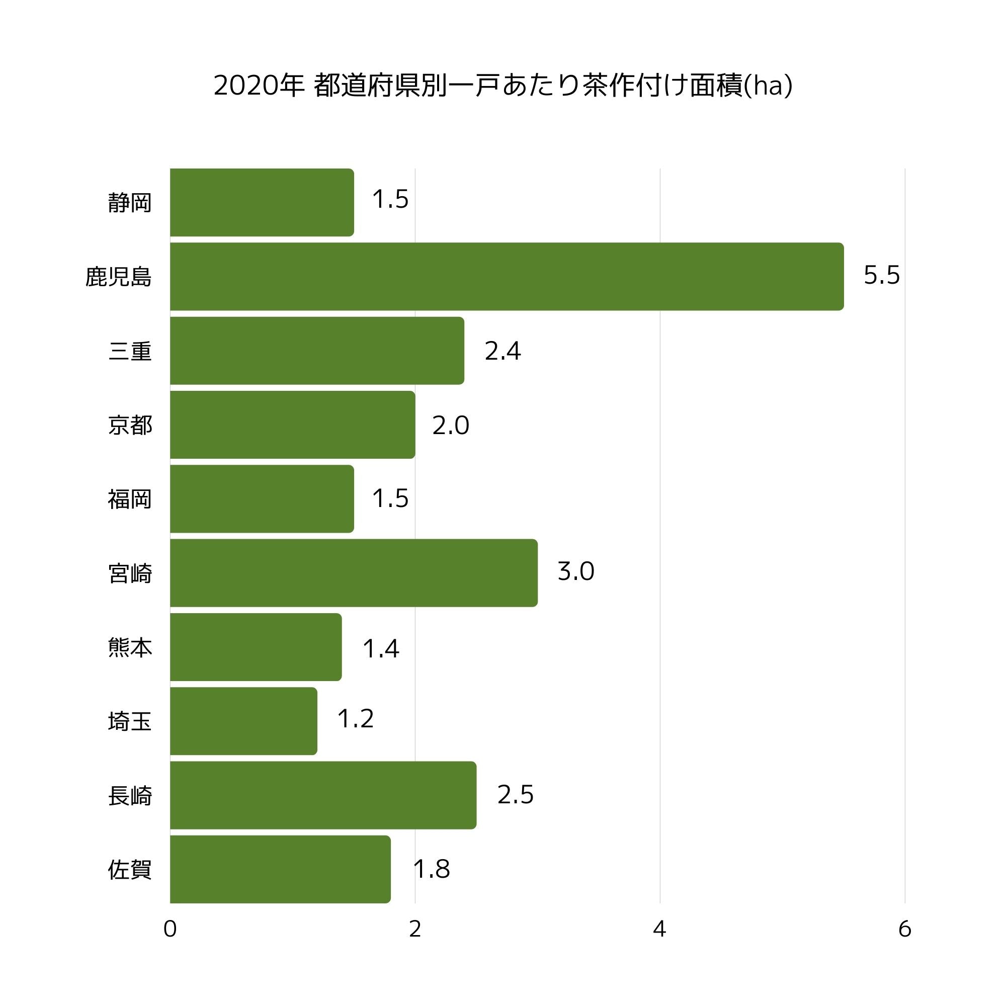 都道府県別 生産者一戸あたりの茶作付け面積