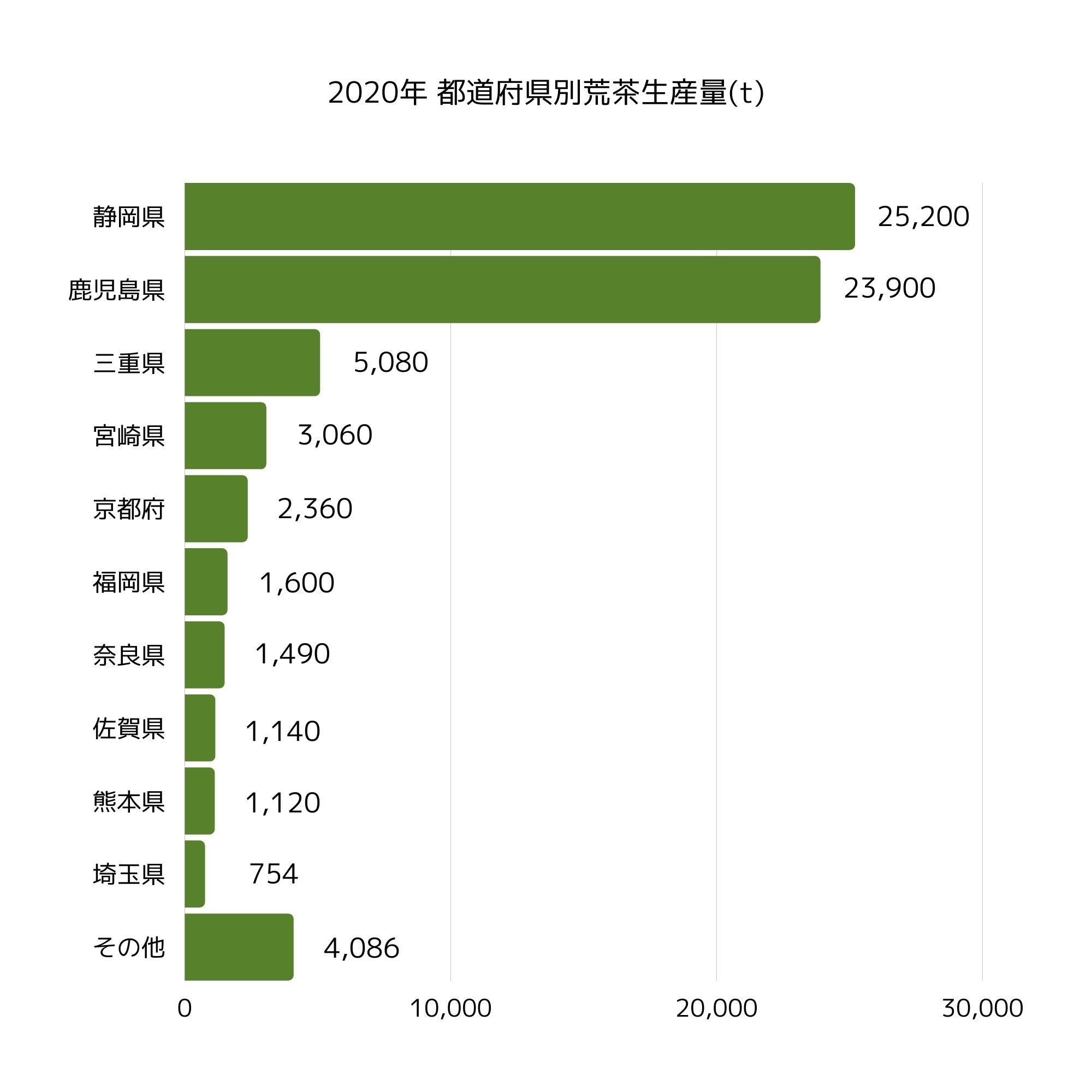 2020年 都道府県別荒茶生産量