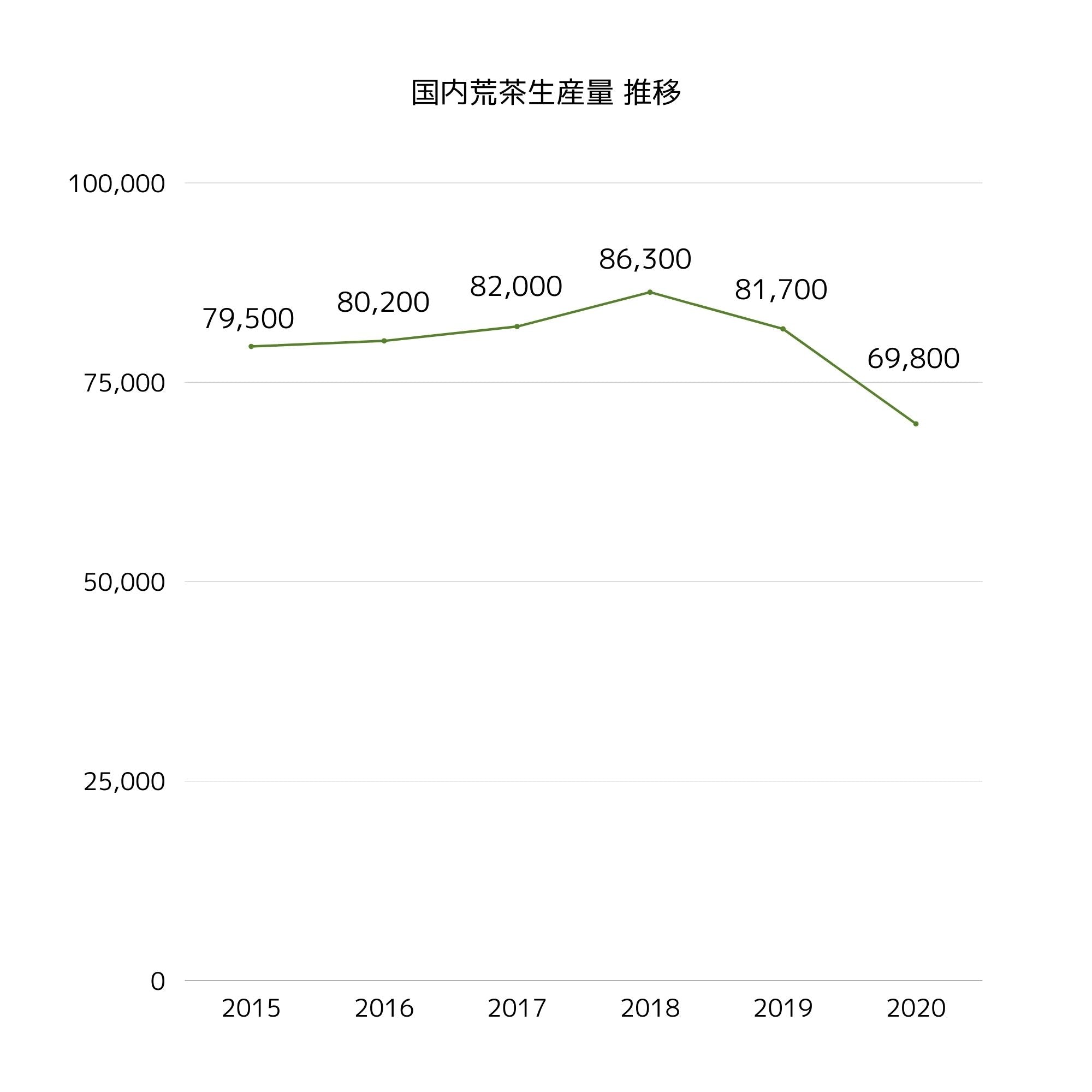 日本の荒茶生産量の推移