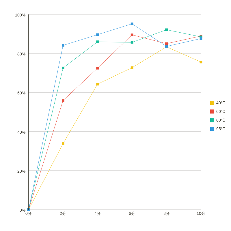 Variation of theanine extraction with temperature and time