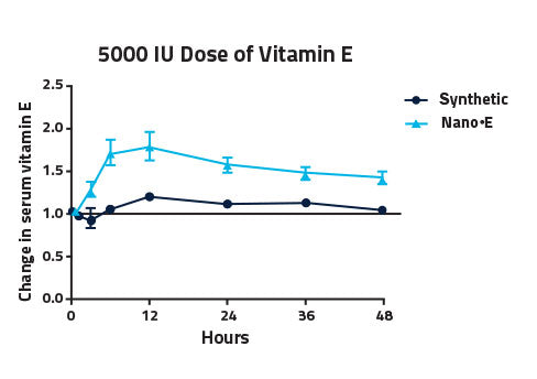 Graph showing serum vitamin E levels after a 5000IU does of Nano-E