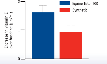 Figure 1. Comparison of synthetic vitamin E versus the natural-source vitamin E in Equine Ester 100 as measured in the plasma of eight Thoroughbred horses.