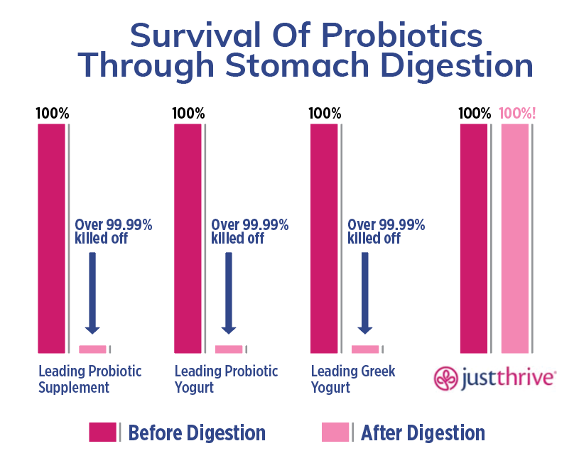 Just Thrive Probiotic Survivability