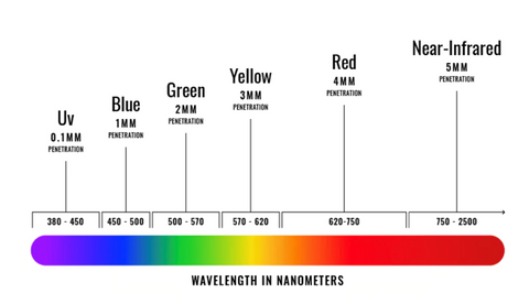 chart of the range of LED light colors and benefits of each