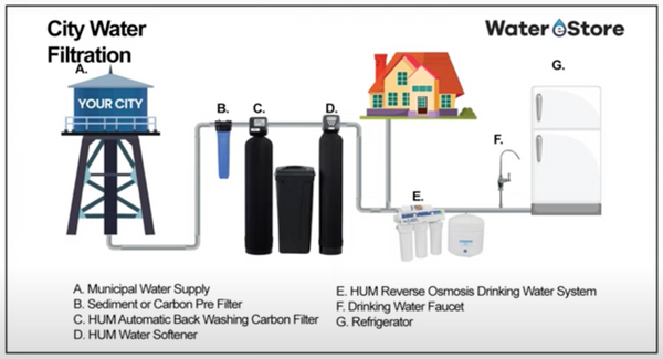 city water filtration infographic