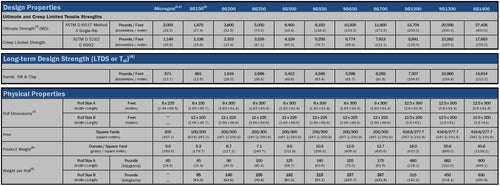 Stratagrid geogrid product spec chart