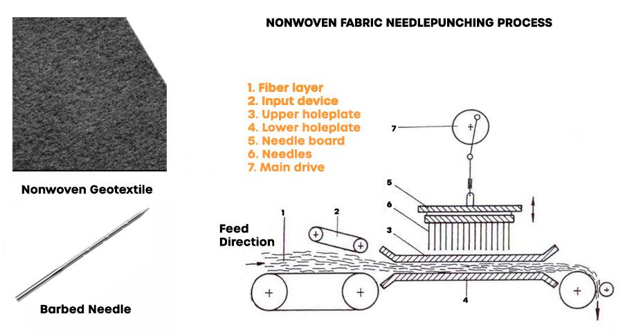 process diagram of needlepunching machine for nonwoven geotextile fabric