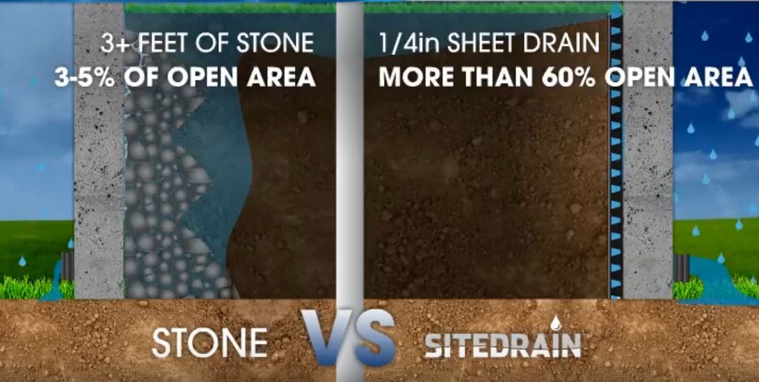 Sitedrain water flow through comparison of using Stone backfill vs. the SITEDRAIN brand geocomposite drainage 