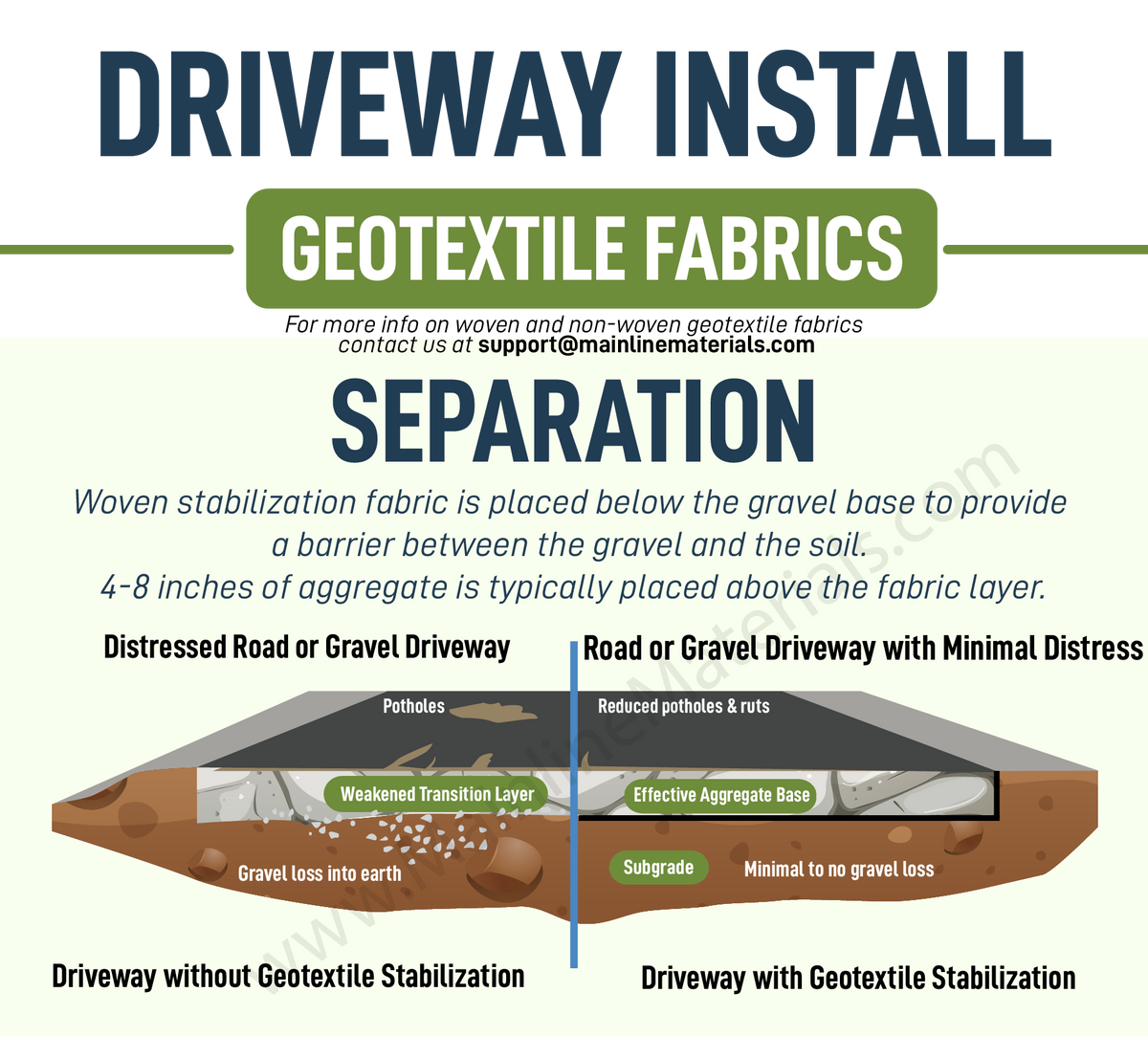 Geotextile Infographic for driveway fabric