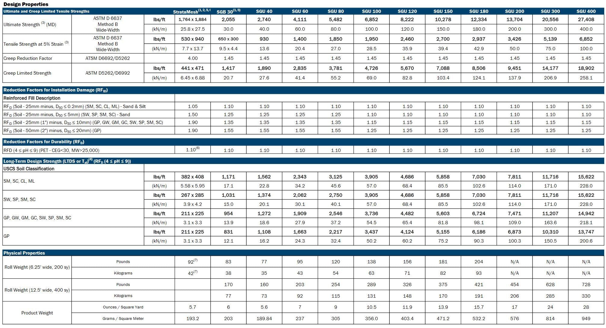 Stratagrid geogrid product spec chart