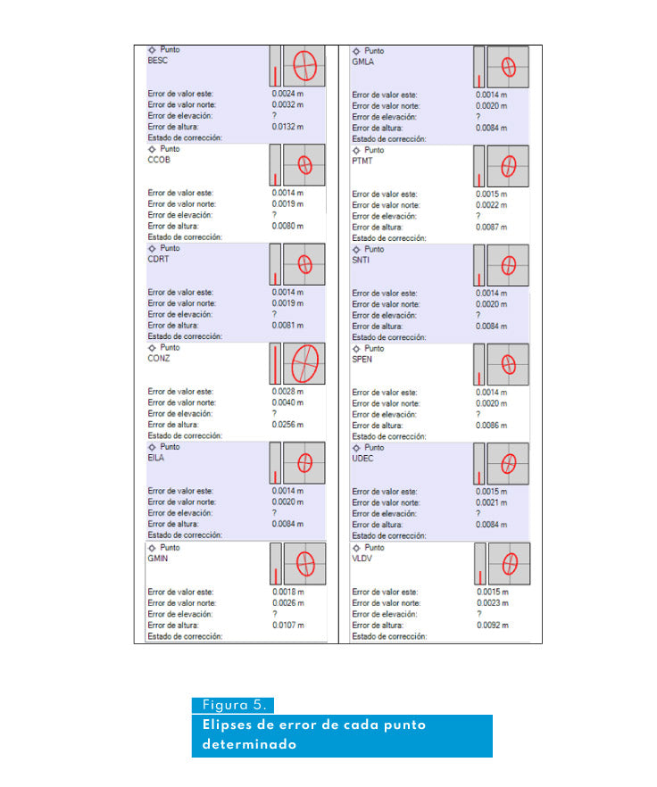 Figura 5 RED GNSS GEOCOM