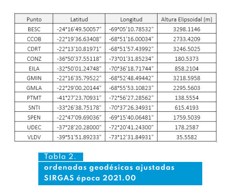 Tabla 2 | RED GNSS GEOCOM