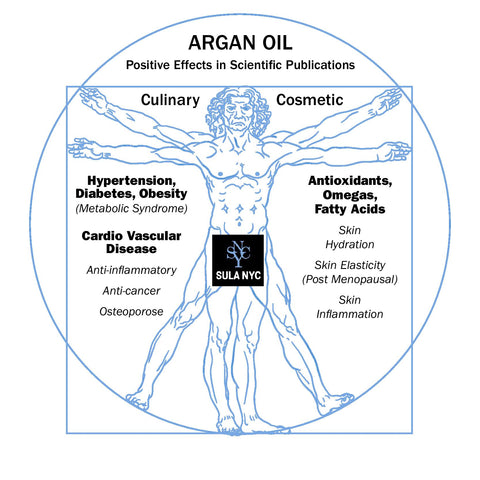 A few reasons why we love Argan Oil.