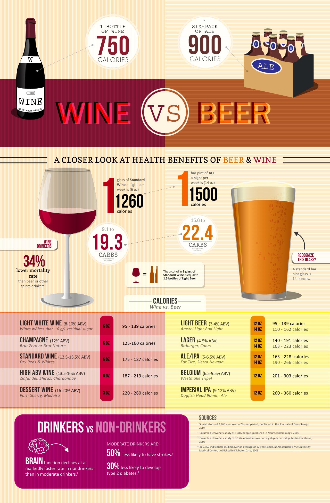 Red Wine Nutrition Facts and Health Benefits