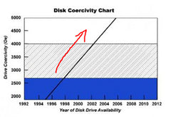 Hard Drive Coercivity