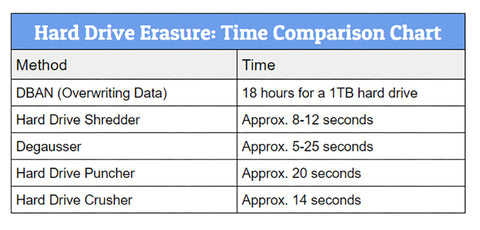 Hard Drive Erasure: Time Comparison Chart
