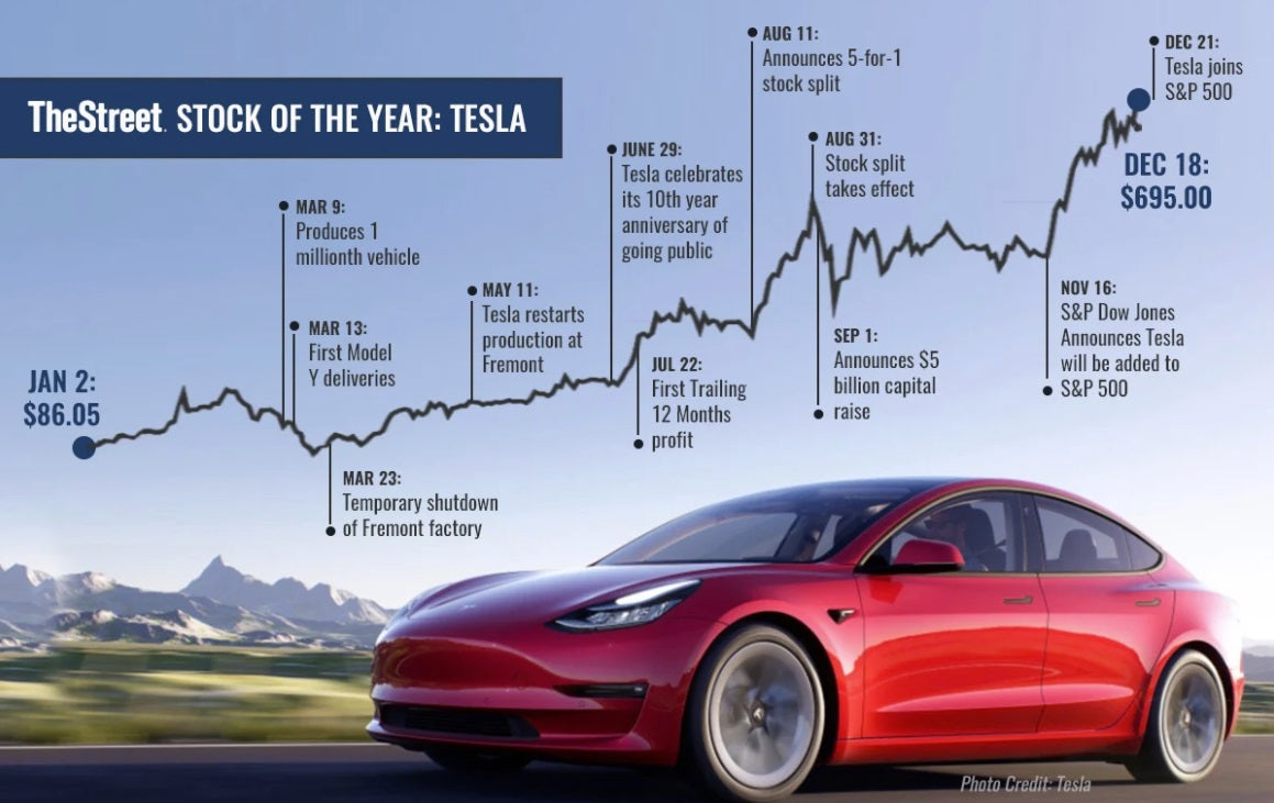 Tesla TSLA 'Dunks on Everyone' & Becomes TheStreet's Stock ...