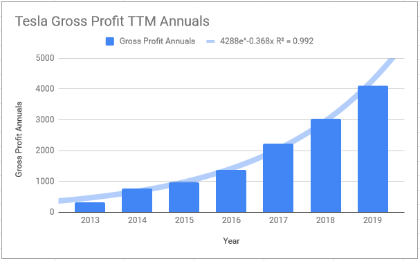 Teslas Financial Charts Show Numbers Close To Exponential 6757