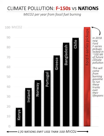 Ford-F-150-CO2-Emissionen