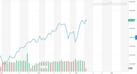 Tesla S Stock Finds A Happy Stable Home In The Upper 700s For Now