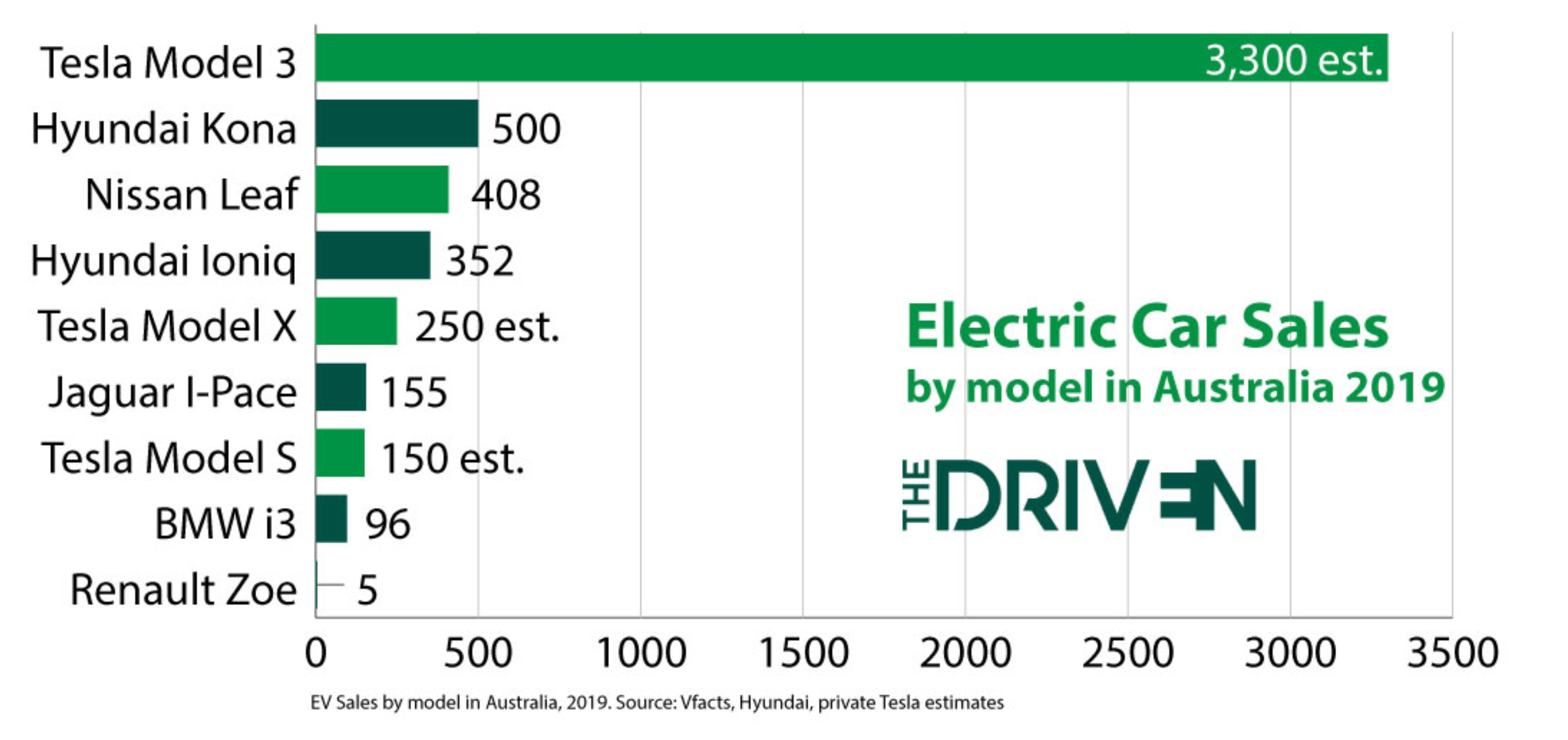The-Driven-Tesla-Modell-3-Sales-Australien
