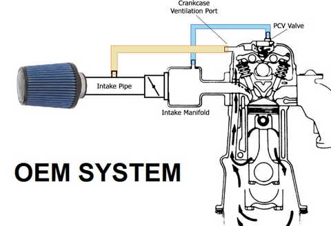 How does pcv/ccv work