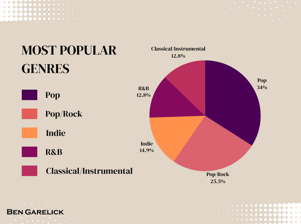 Most popular genres of music to walk down the aisle to in 2023