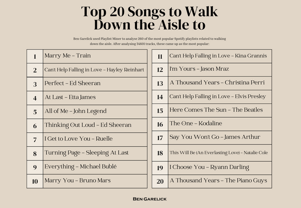 Top 20 songs to walk down the aisle to in 2023 according to Spotify