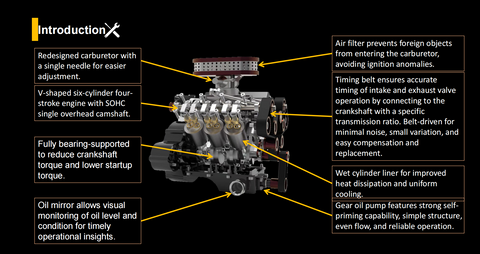 1. Redesigned carburetor with a single needle for easier adjustment. 2. V-shaped six-cylinder four-stroke engine with SOHC single overhead camshaft. 3. Fully bearing-supported to reduce crankshaft torque and lower startup torque. 4. Oil mirror allows visual monitoring of oil level and condition for timely operational insights. 5. Air filter prevents foreign objects from entering the carburetor, avoiding ignition anomalies. 6. Timing belt ensures accurate timing of intake and exhaust valve operation by connecting to the crankshaft with a specific transmission ratio. Belt-driven for minimal noise, small variation, and easy compensation and replacement. 7. Wet cylinder liner for improved heat dissipation and uniform cooling. 8. Gear oil pump features strong self-priming capability, simple structure, even flow, and reliable operation. 9. Oil pipes serve as the lubrication system's arteries. 10. Distributor manages low-voltage circuit connection, producing high-voltage current for spark plugs in the designated ignition sequence. It's the ignition system's brain. 11. Flywheel and flywheel casing which accommodates the clutch assembly, connects to the transmission, acts as a power transmission pivot, and prepares for future derivative products. 12. Secondary gear reduces speed and increases torque, ensuring smoother electrical startup. 13. Spark plug, part of the ignition system, introduces high-voltage electricity from the distributor into the engine cylinder, creating sparks between the spark plug electrodes to ignite the air-fuel mixture, enabling normal engine operation. 14. Starter motor, the power source for electric starting. 15. Integrated exhaust for a richer engine sound, connectable to a muffler.