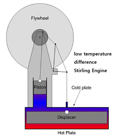 low temperature difference stirling engine enginediy