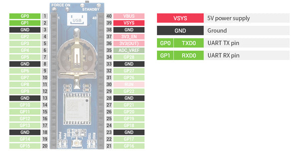 GNSS Module for Raspberry Pi Pico Pinout