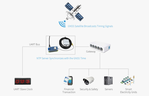 NEO-M8T GNSS TIMING HAT satellite