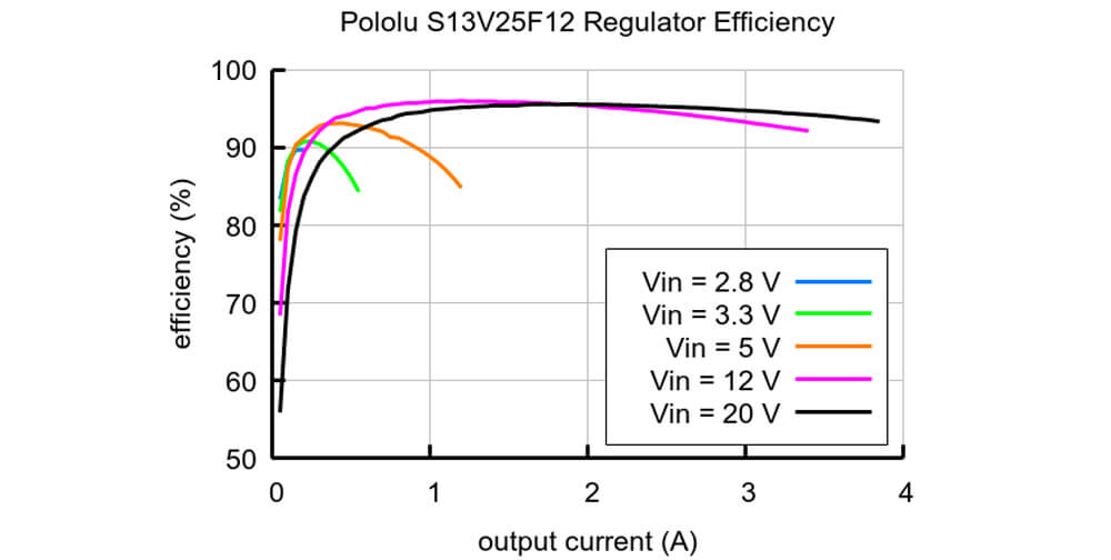Pololu 12V 2.5A Step-Up/Step-Down Voltage Regulator S13V25F12
