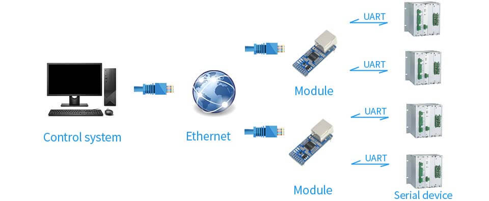 2-Channel Ethernet to UART converter application example 3